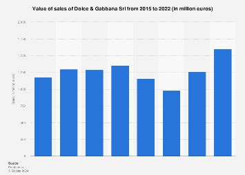 dolce gabbana sales revenue|dolce and gabbana stock chart.